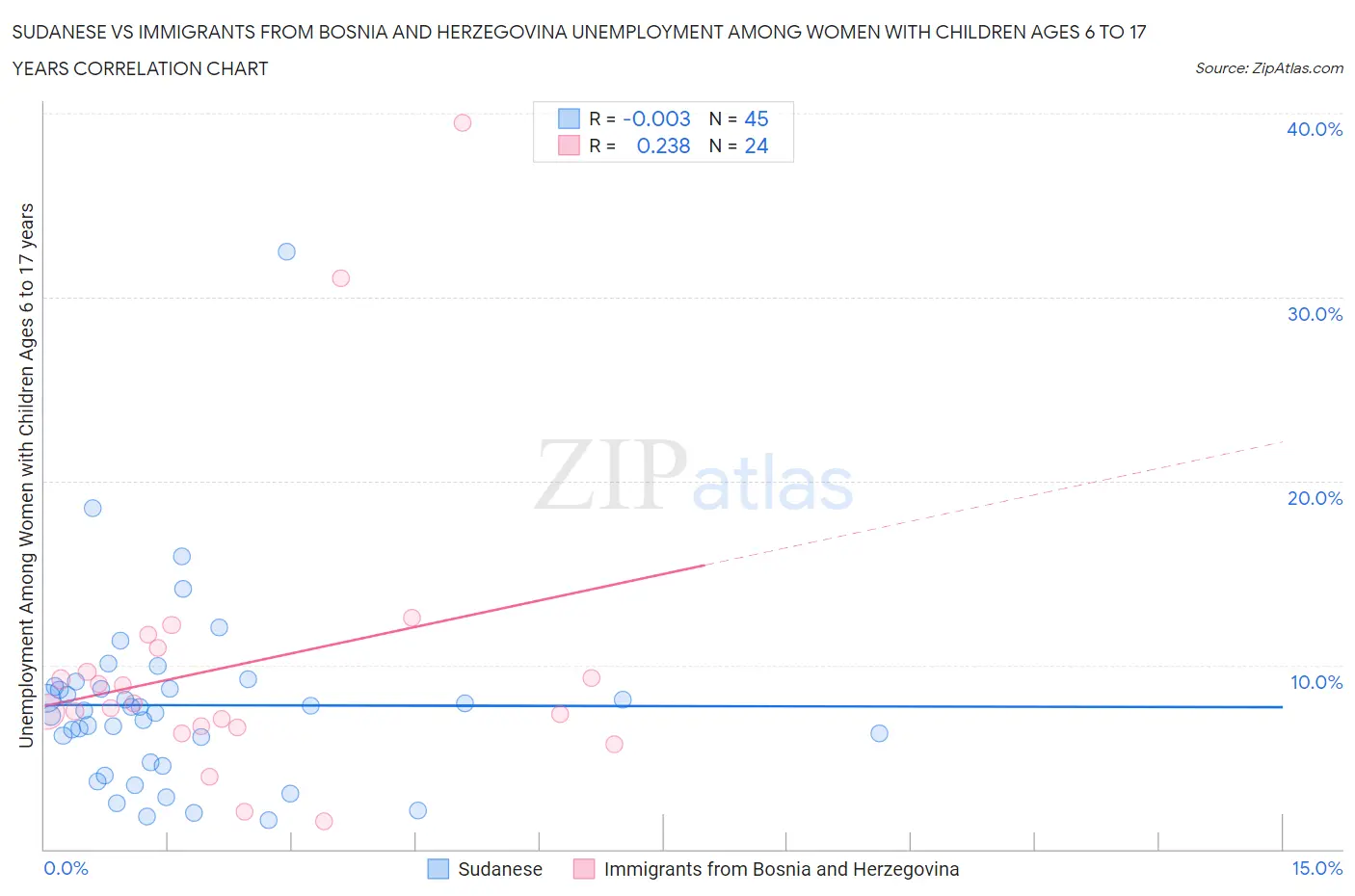 Sudanese vs Immigrants from Bosnia and Herzegovina Unemployment Among Women with Children Ages 6 to 17 years