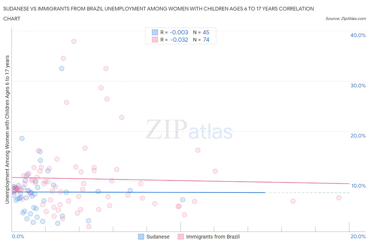 Sudanese vs Immigrants from Brazil Unemployment Among Women with Children Ages 6 to 17 years