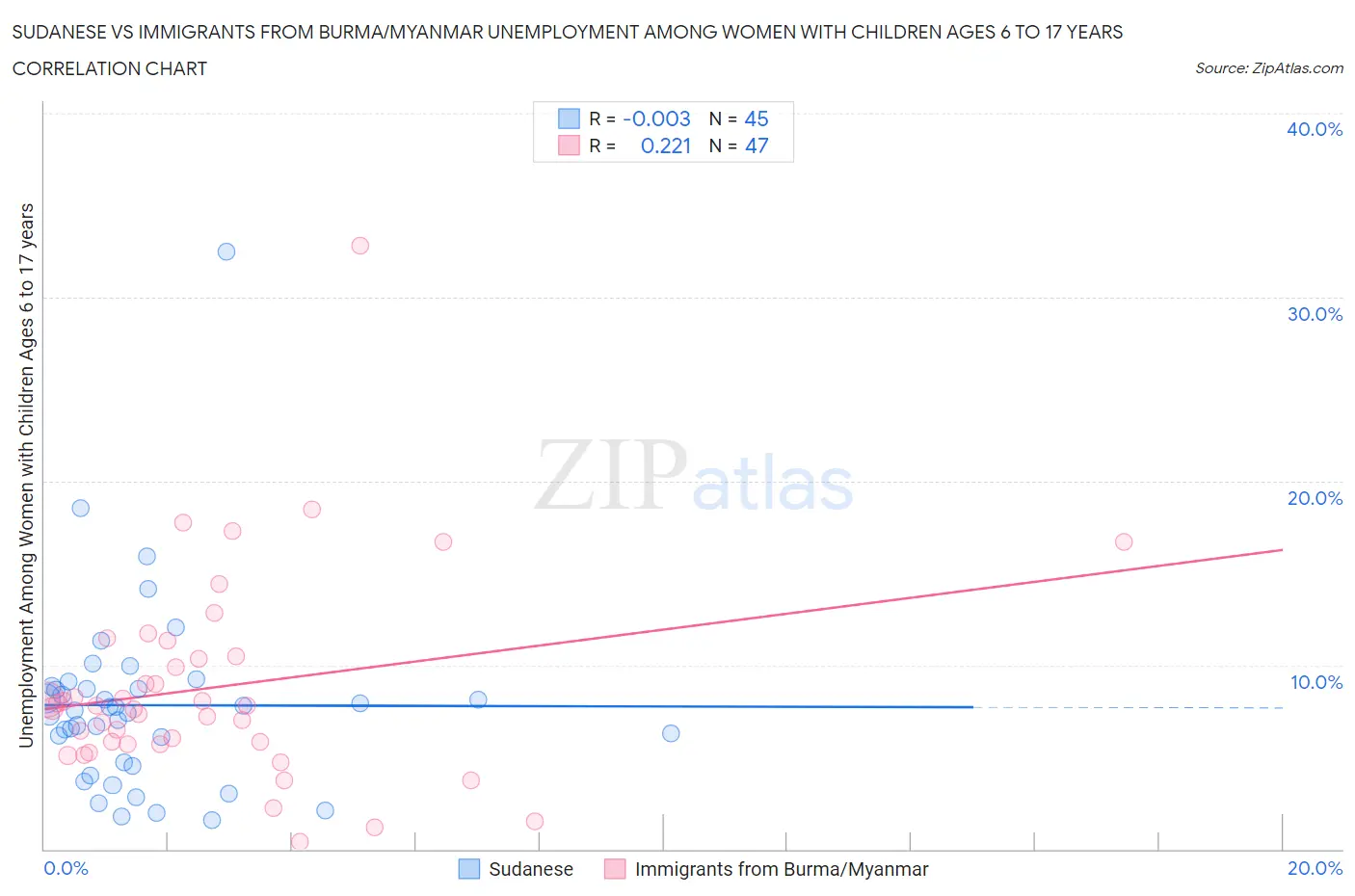 Sudanese vs Immigrants from Burma/Myanmar Unemployment Among Women with Children Ages 6 to 17 years