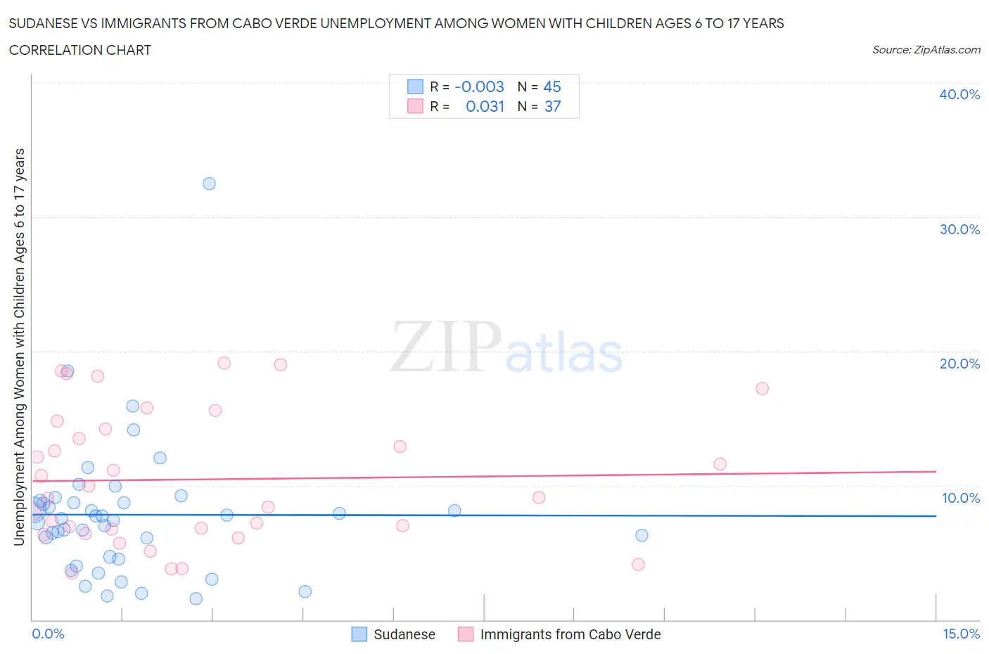 Sudanese vs Immigrants from Cabo Verde Unemployment Among Women with Children Ages 6 to 17 years