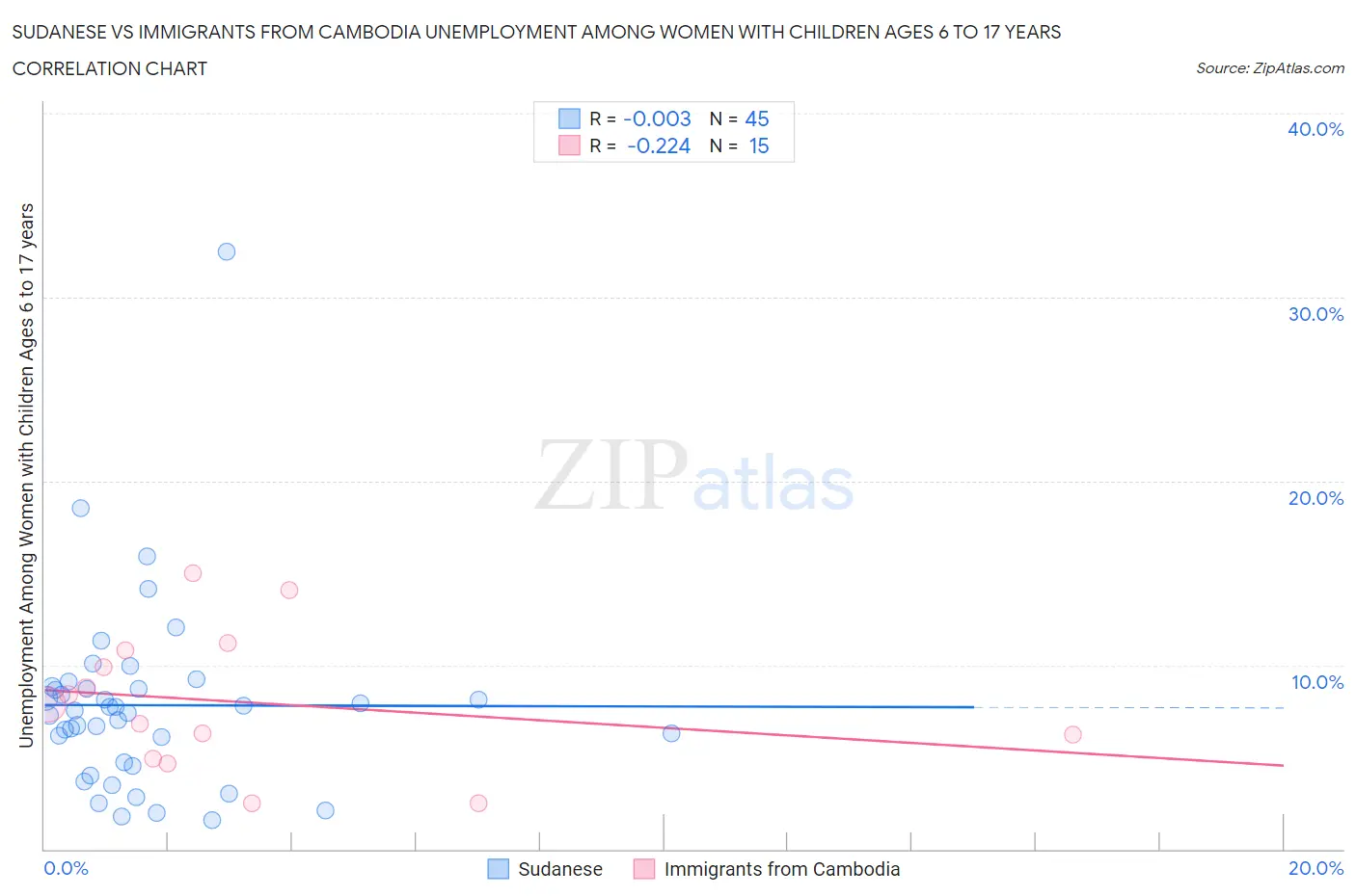 Sudanese vs Immigrants from Cambodia Unemployment Among Women with Children Ages 6 to 17 years