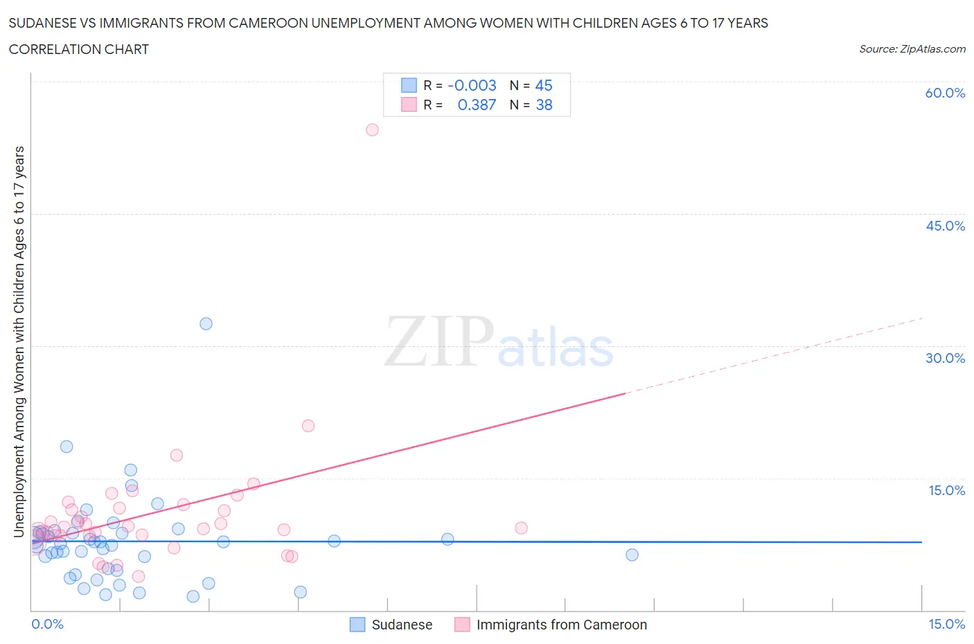 Sudanese vs Immigrants from Cameroon Unemployment Among Women with Children Ages 6 to 17 years