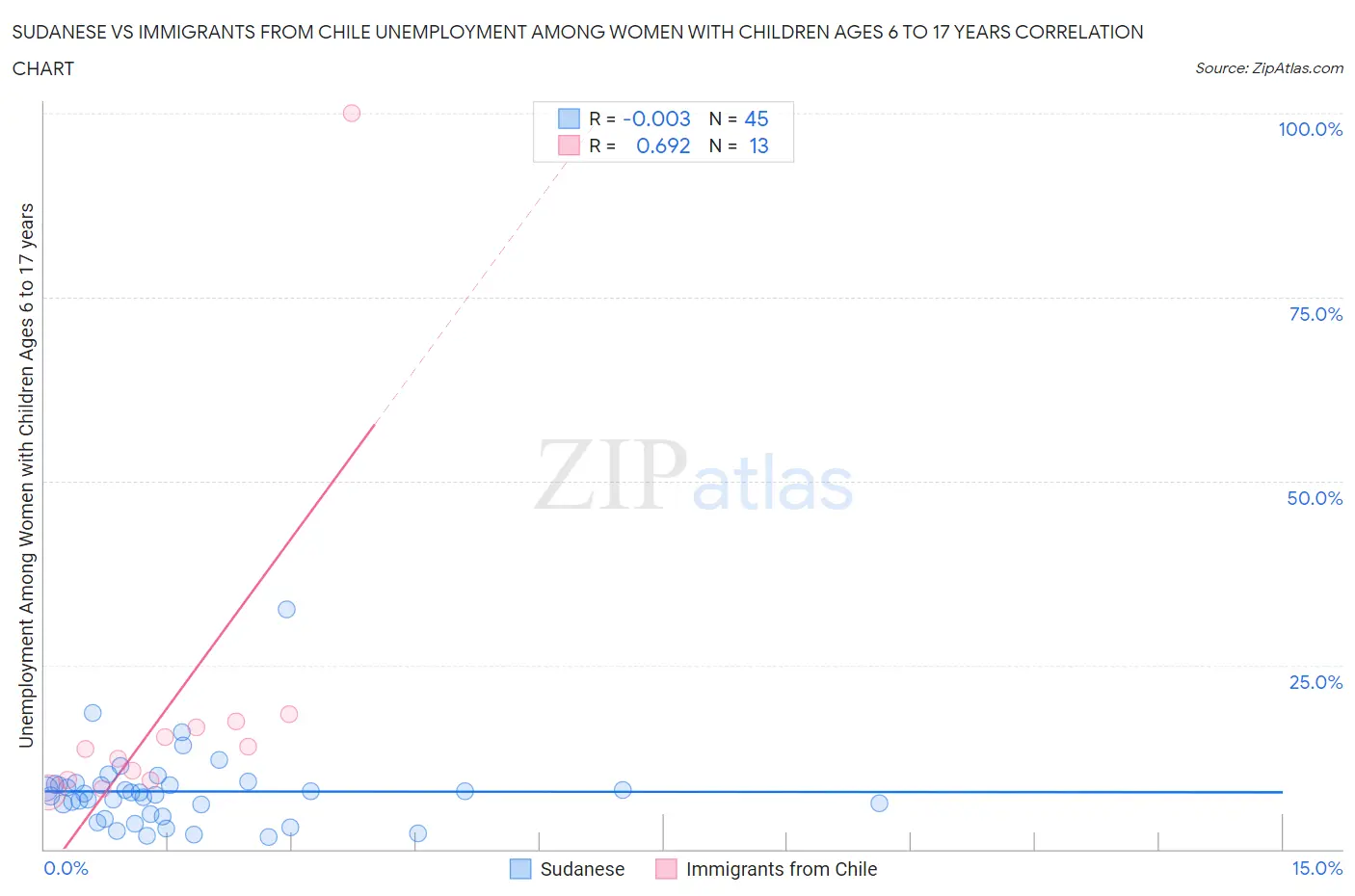 Sudanese vs Immigrants from Chile Unemployment Among Women with Children Ages 6 to 17 years