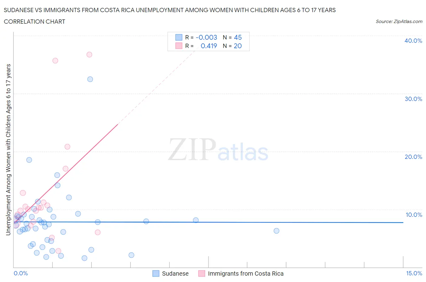 Sudanese vs Immigrants from Costa Rica Unemployment Among Women with Children Ages 6 to 17 years