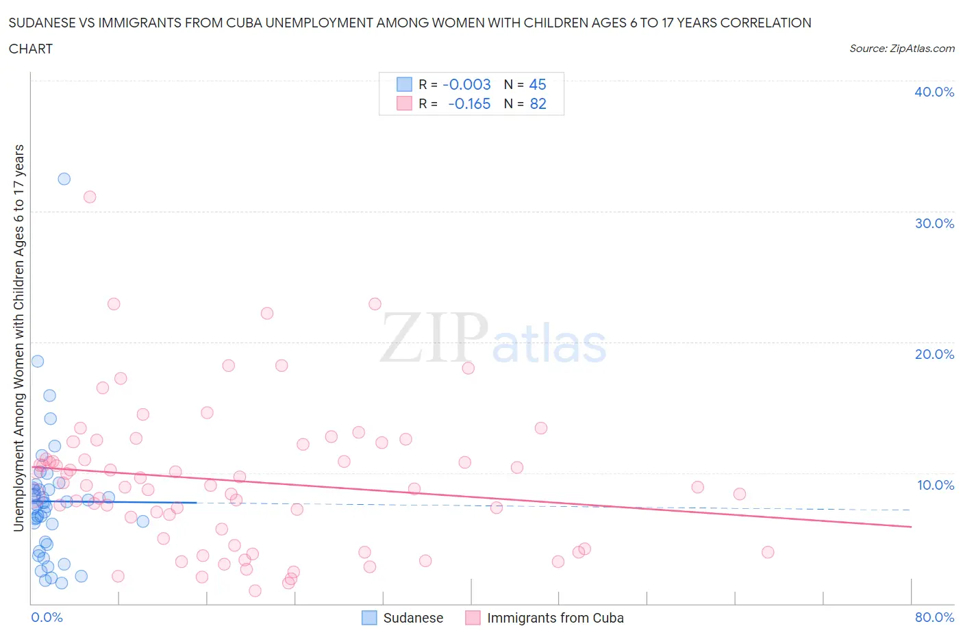 Sudanese vs Immigrants from Cuba Unemployment Among Women with Children Ages 6 to 17 years