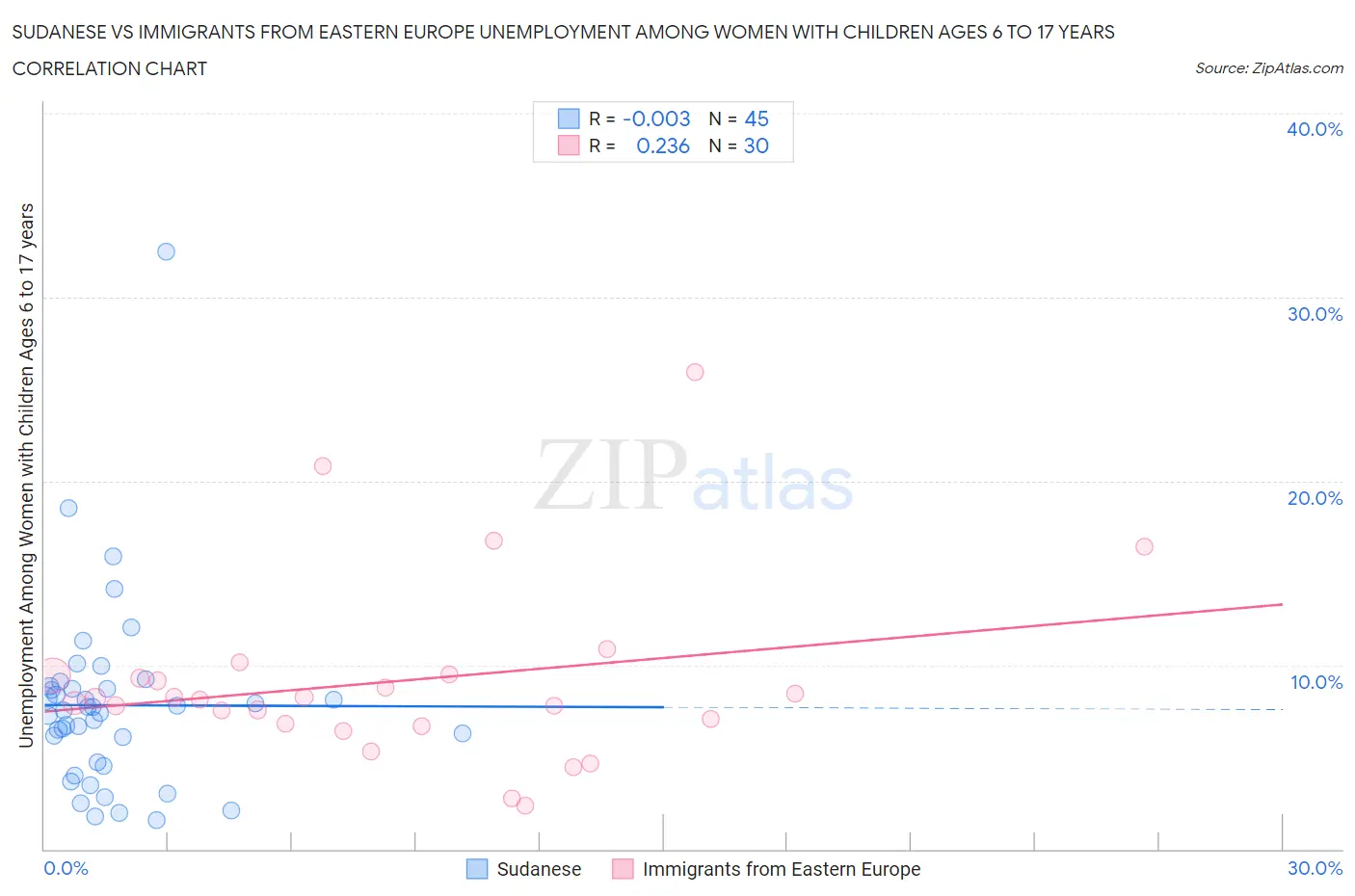 Sudanese vs Immigrants from Eastern Europe Unemployment Among Women with Children Ages 6 to 17 years