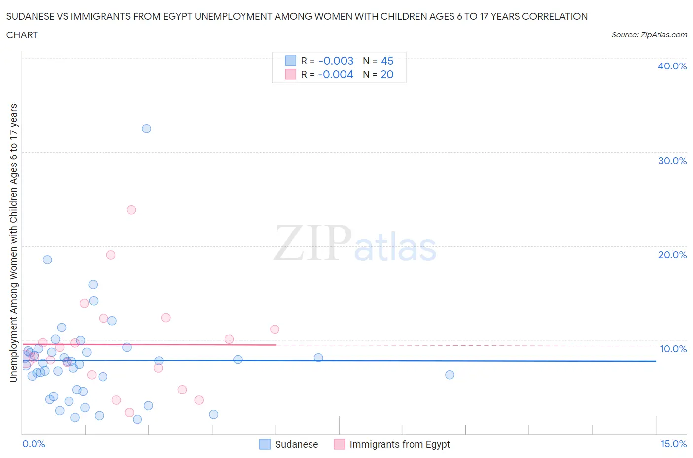 Sudanese vs Immigrants from Egypt Unemployment Among Women with Children Ages 6 to 17 years