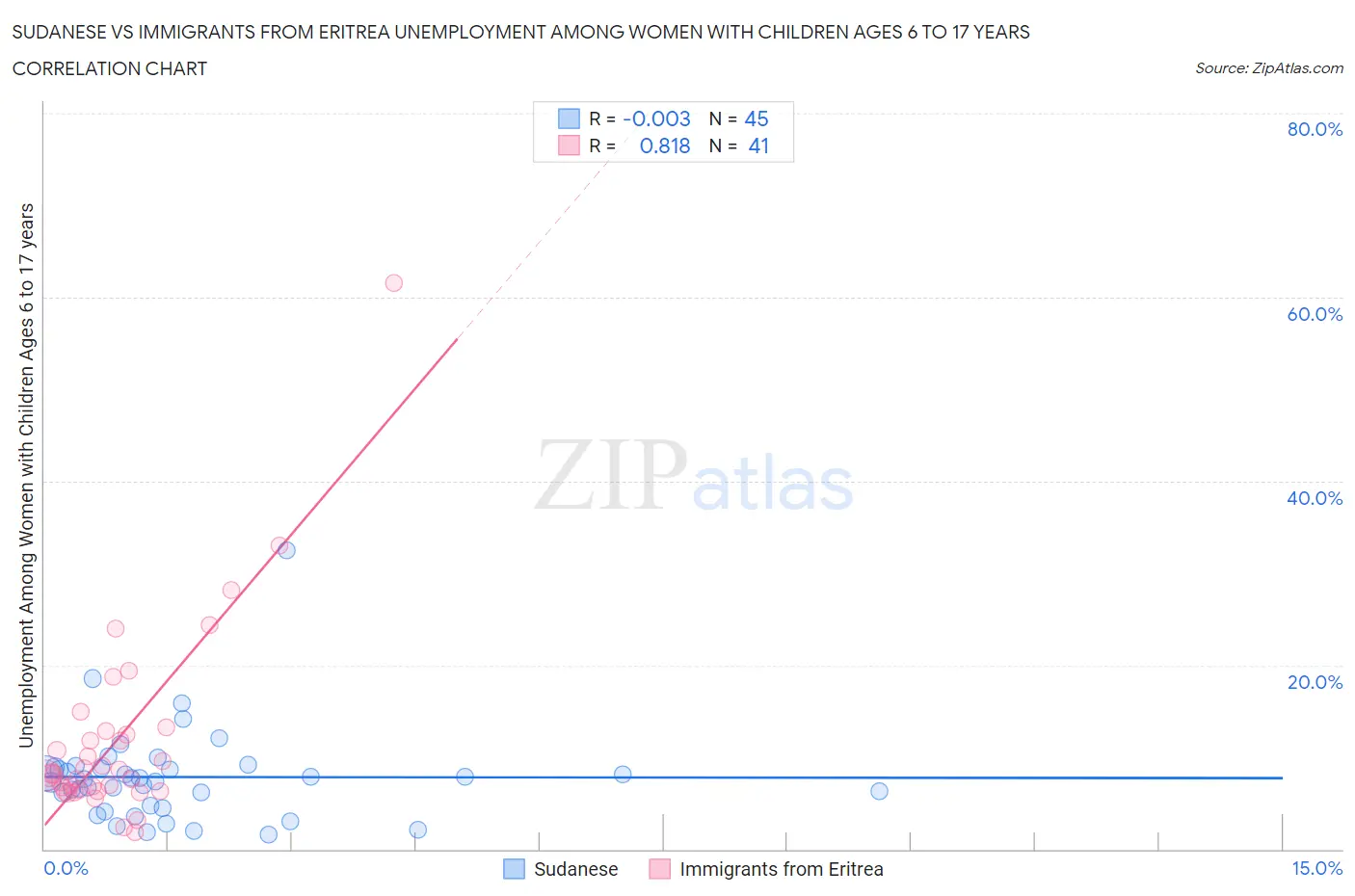 Sudanese vs Immigrants from Eritrea Unemployment Among Women with Children Ages 6 to 17 years