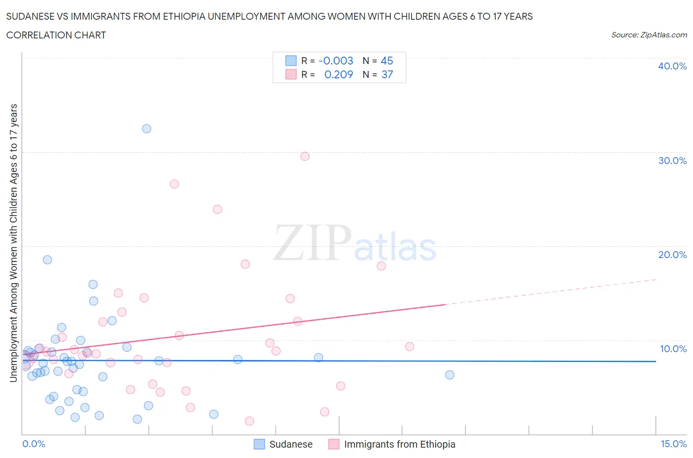 Sudanese vs Immigrants from Ethiopia Unemployment Among Women with Children Ages 6 to 17 years