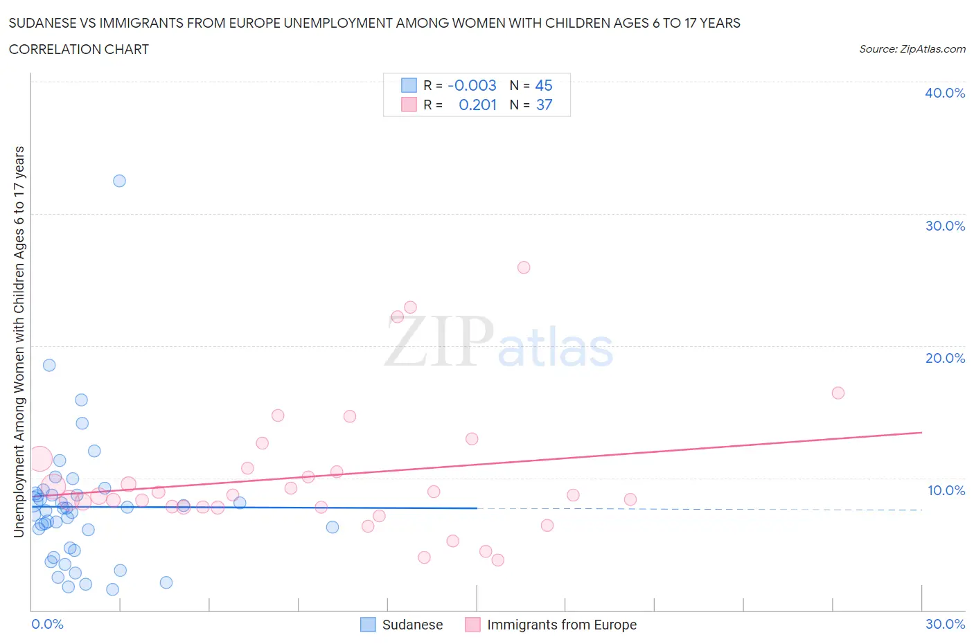 Sudanese vs Immigrants from Europe Unemployment Among Women with Children Ages 6 to 17 years