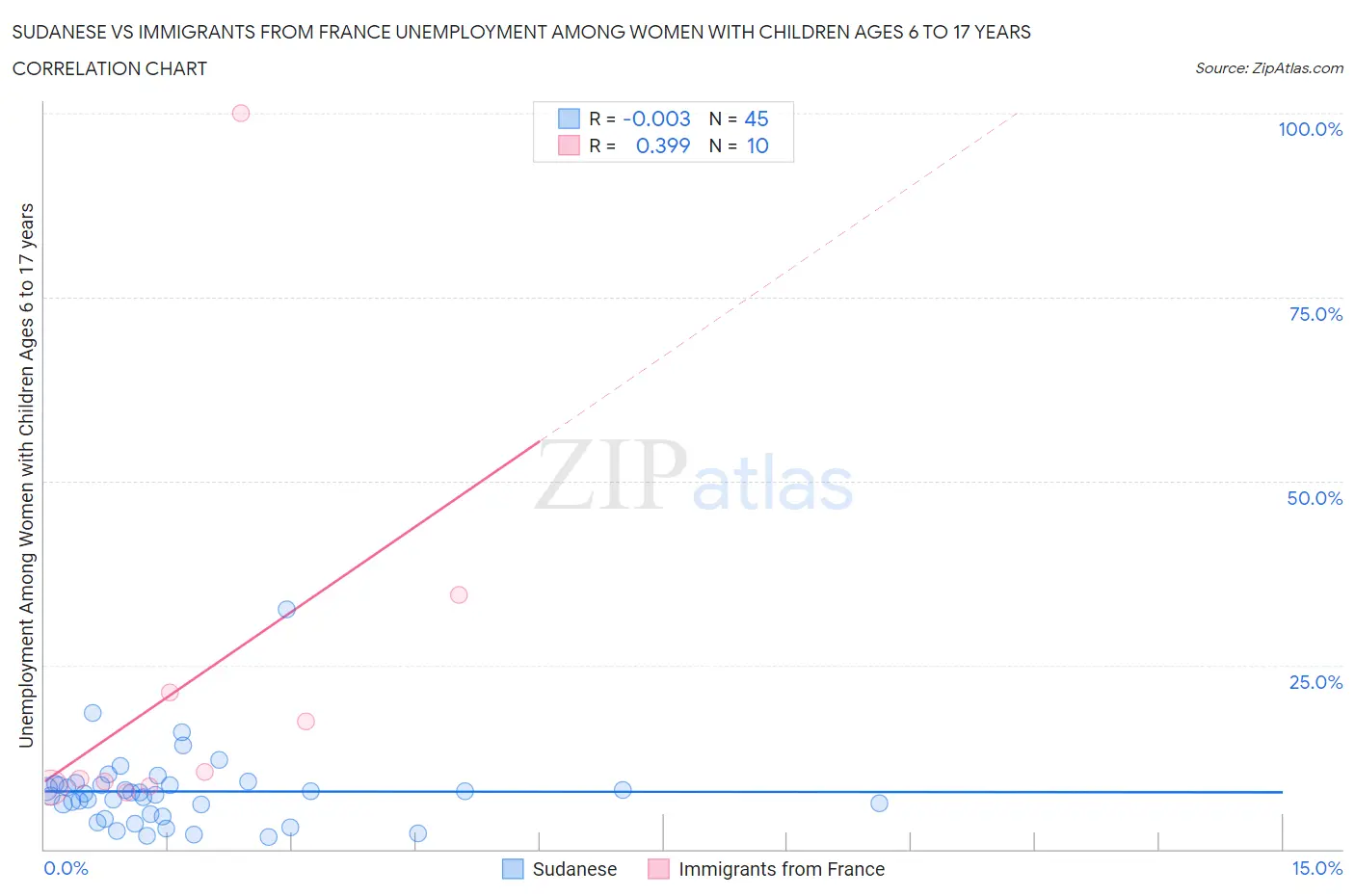 Sudanese vs Immigrants from France Unemployment Among Women with Children Ages 6 to 17 years