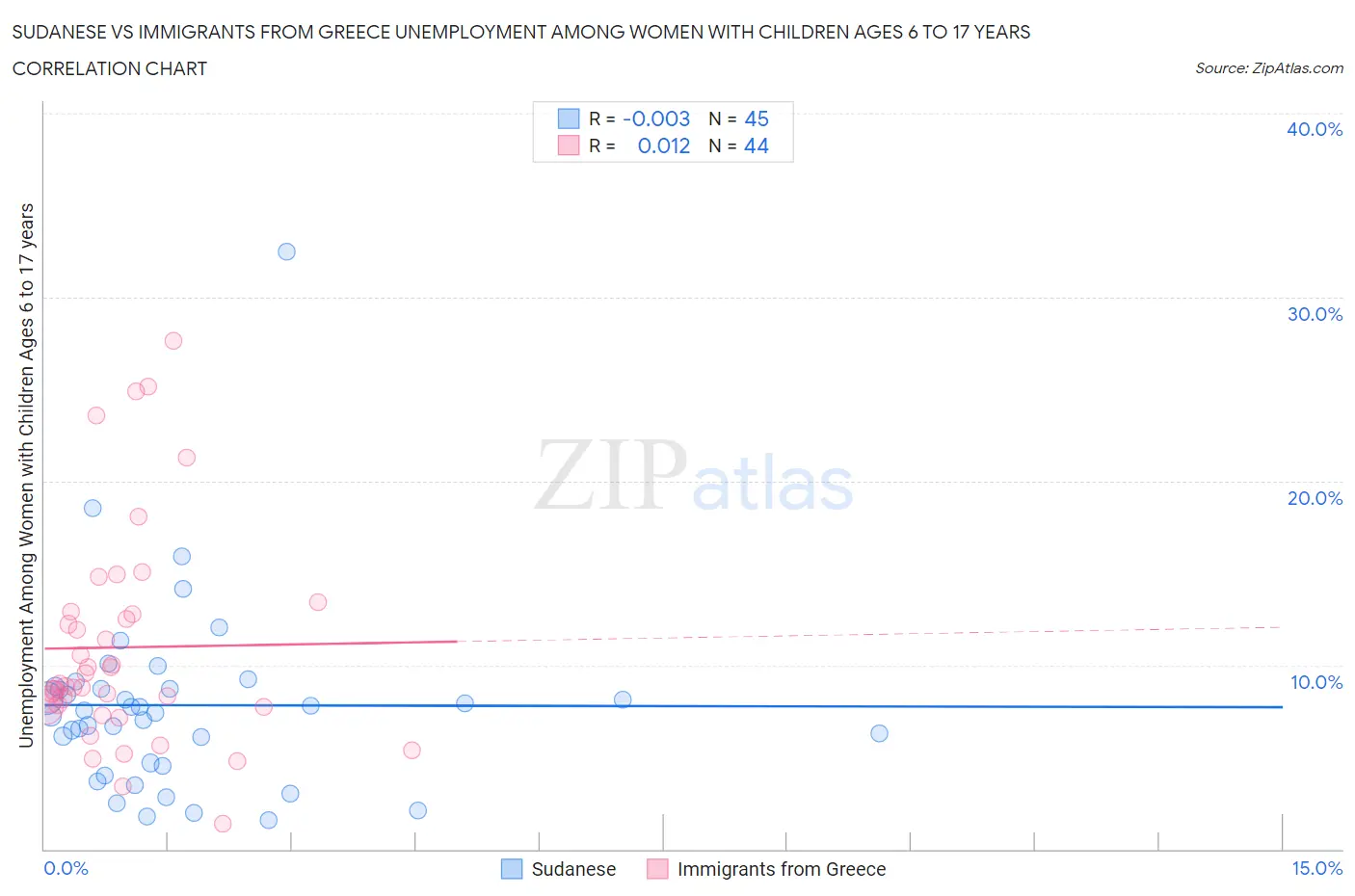 Sudanese vs Immigrants from Greece Unemployment Among Women with Children Ages 6 to 17 years