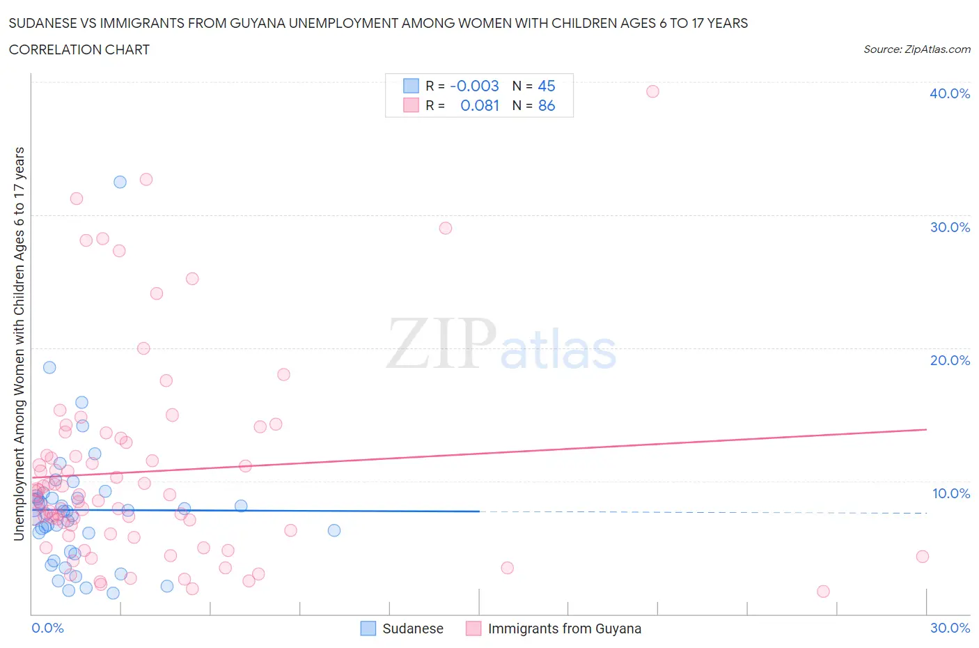 Sudanese vs Immigrants from Guyana Unemployment Among Women with Children Ages 6 to 17 years