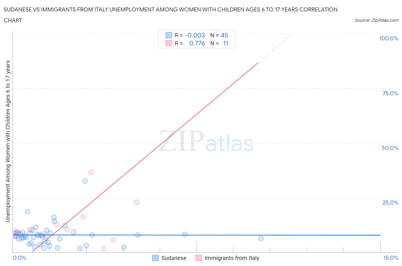 Sudanese vs Immigrants from Italy Unemployment Among Women with Children Ages 6 to 17 years