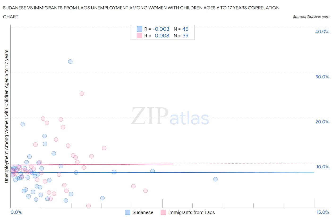 Sudanese vs Immigrants from Laos Unemployment Among Women with Children Ages 6 to 17 years