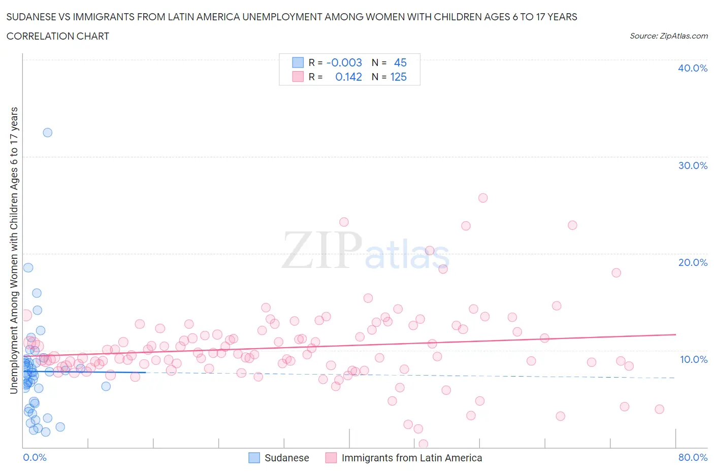 Sudanese vs Immigrants from Latin America Unemployment Among Women with Children Ages 6 to 17 years