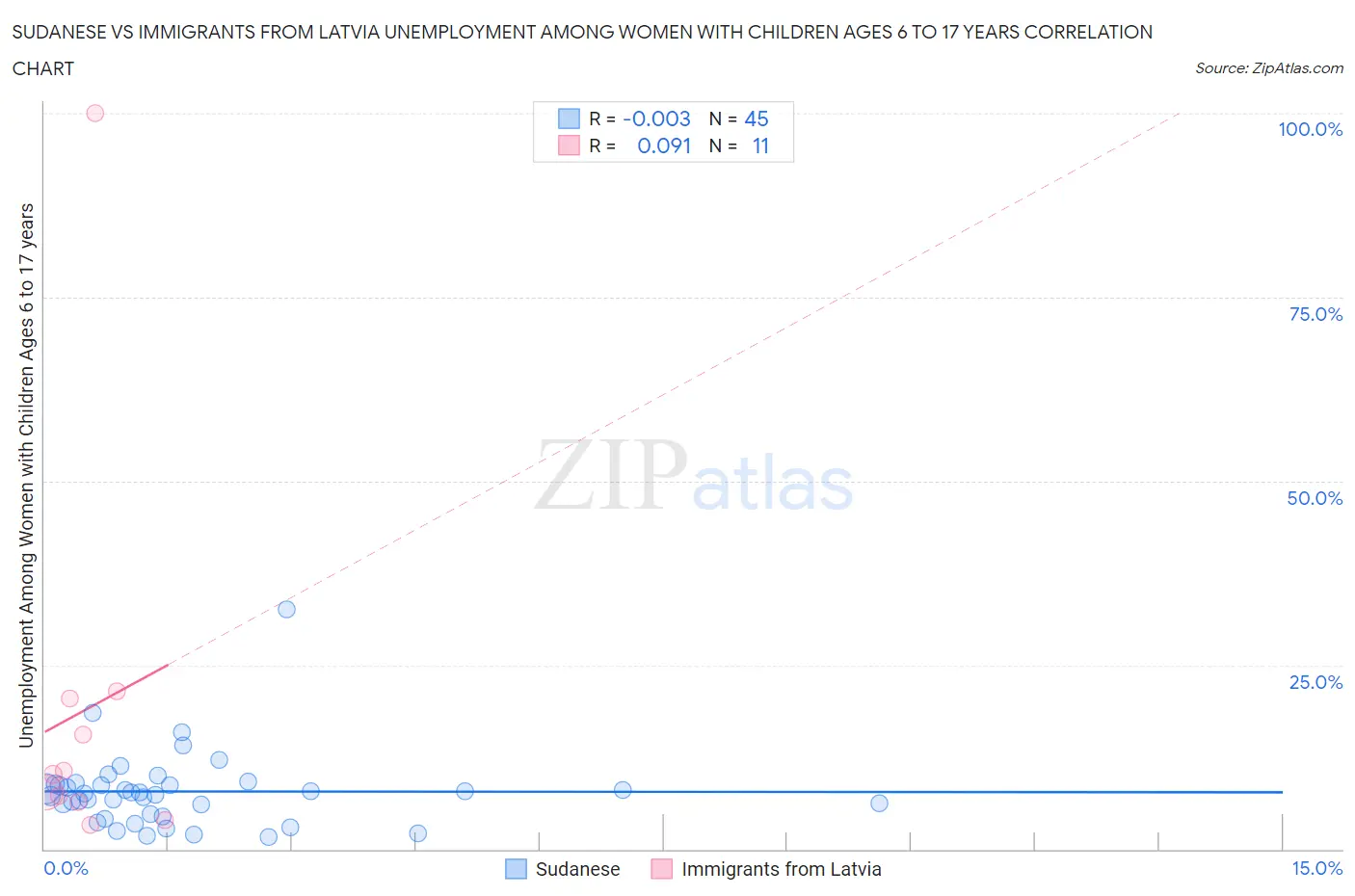 Sudanese vs Immigrants from Latvia Unemployment Among Women with Children Ages 6 to 17 years