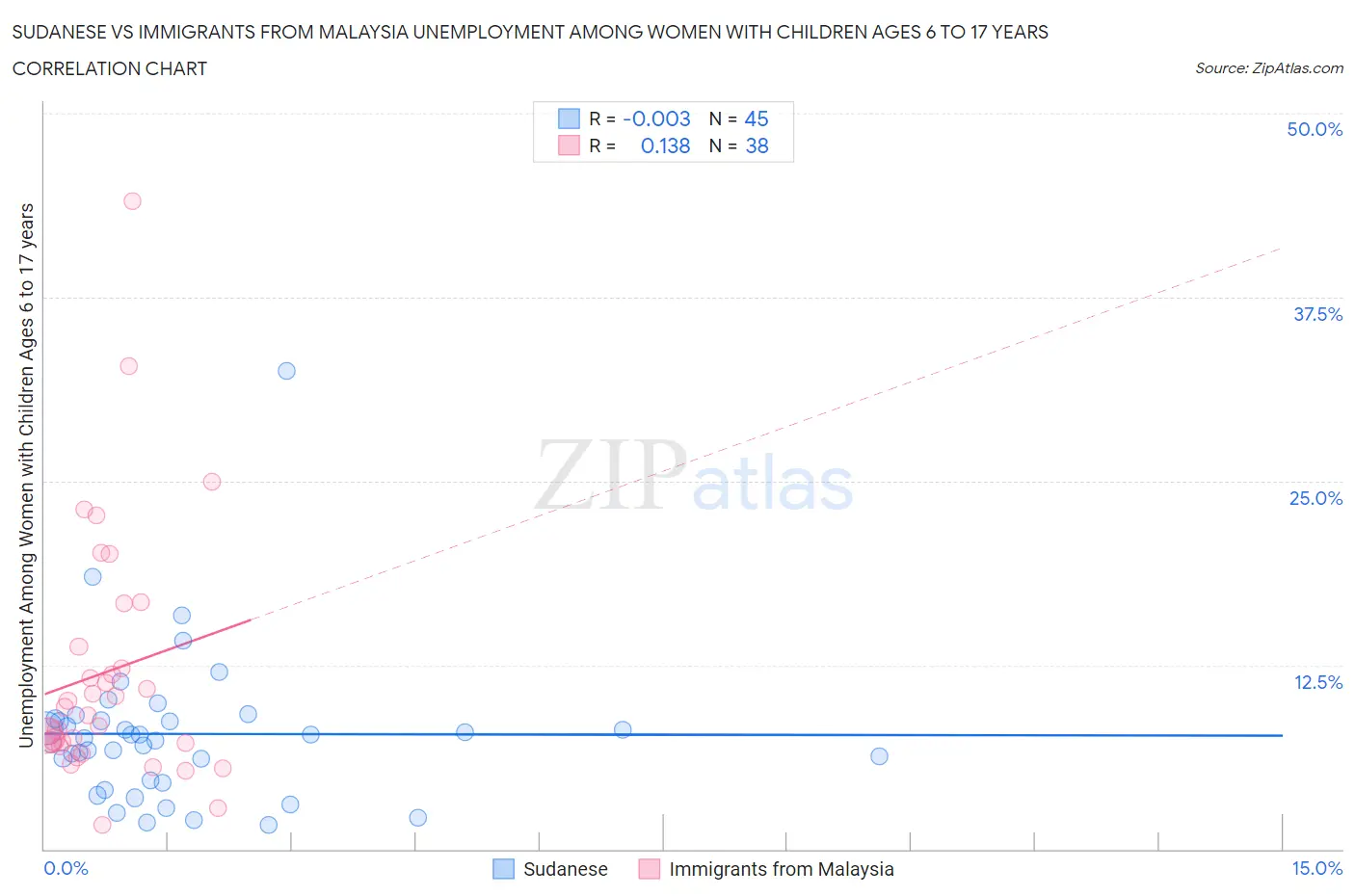 Sudanese vs Immigrants from Malaysia Unemployment Among Women with Children Ages 6 to 17 years