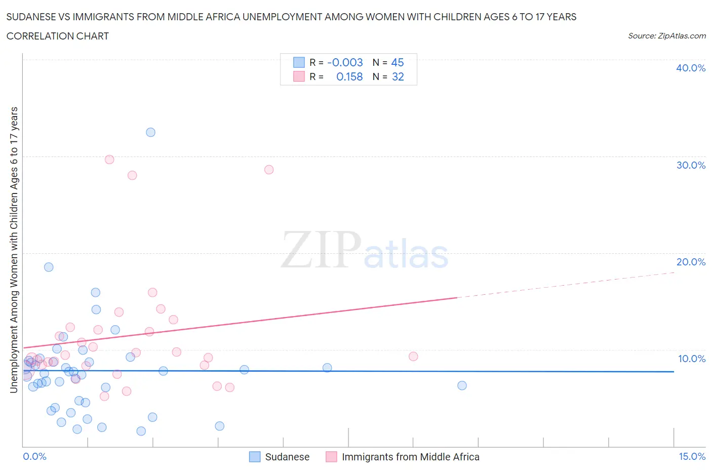 Sudanese vs Immigrants from Middle Africa Unemployment Among Women with Children Ages 6 to 17 years