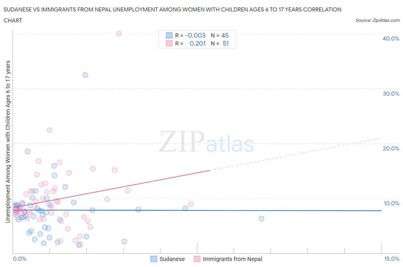 Sudanese vs Immigrants from Nepal Unemployment Among Women with Children Ages 6 to 17 years