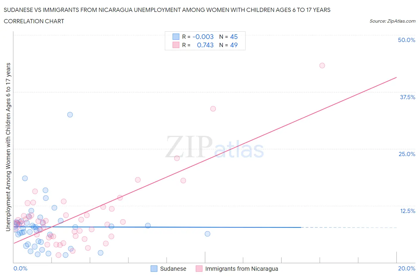 Sudanese vs Immigrants from Nicaragua Unemployment Among Women with Children Ages 6 to 17 years