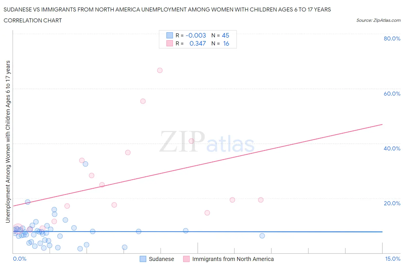 Sudanese vs Immigrants from North America Unemployment Among Women with Children Ages 6 to 17 years