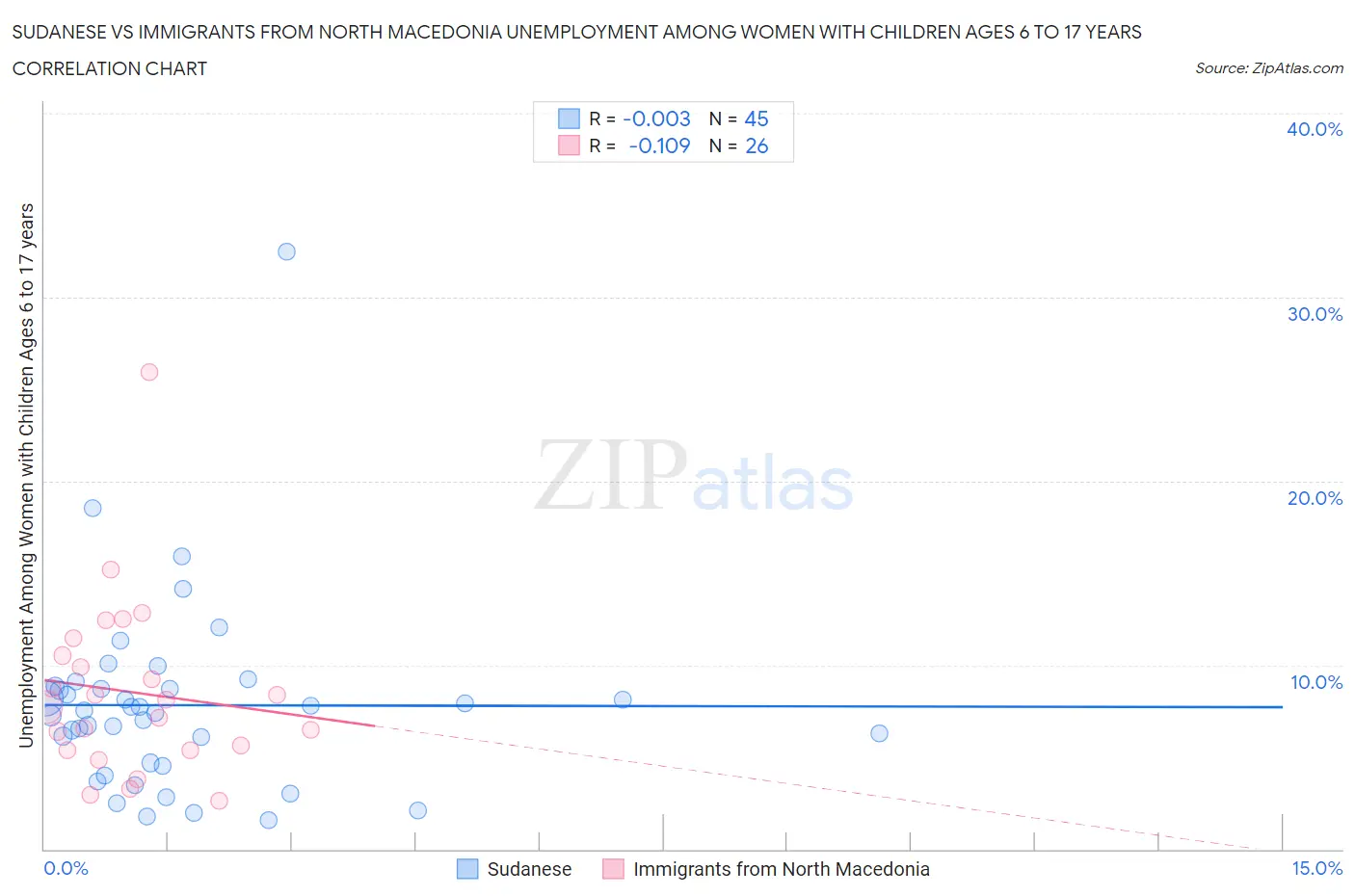 Sudanese vs Immigrants from North Macedonia Unemployment Among Women with Children Ages 6 to 17 years