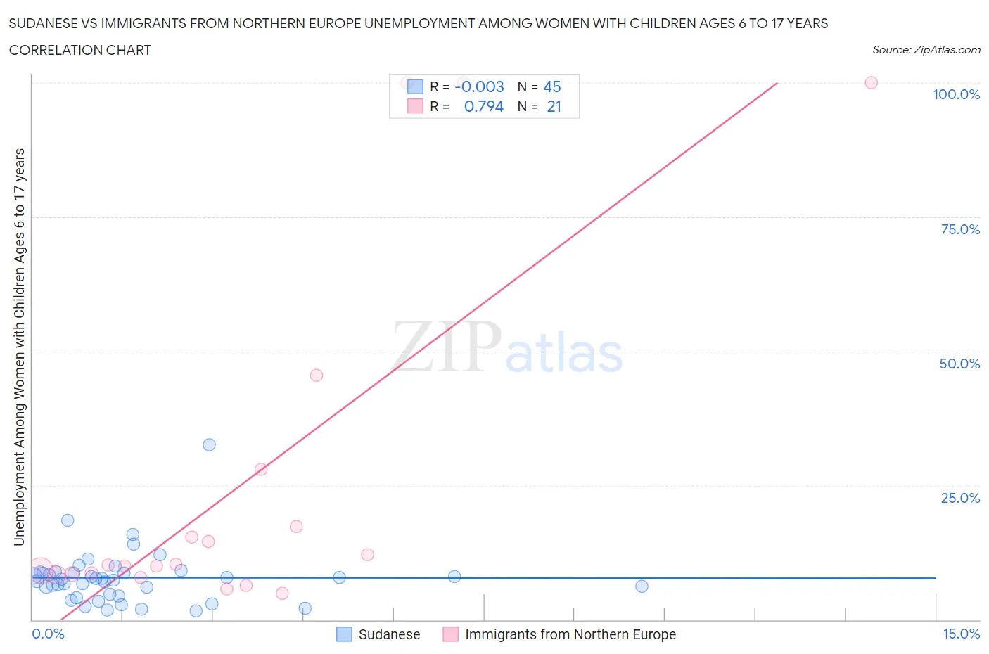 Sudanese vs Immigrants from Northern Europe Unemployment Among Women with Children Ages 6 to 17 years