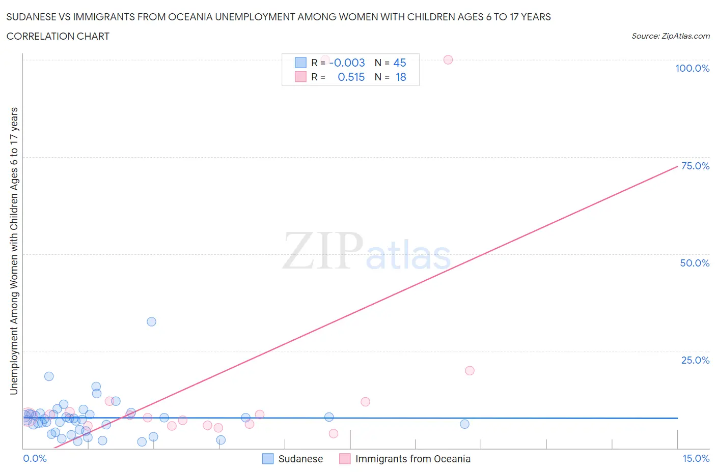 Sudanese vs Immigrants from Oceania Unemployment Among Women with Children Ages 6 to 17 years
