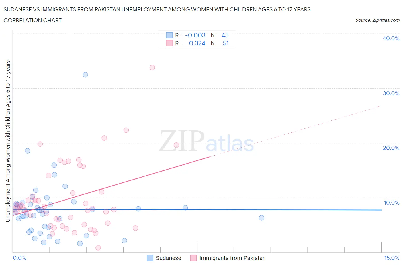 Sudanese vs Immigrants from Pakistan Unemployment Among Women with Children Ages 6 to 17 years