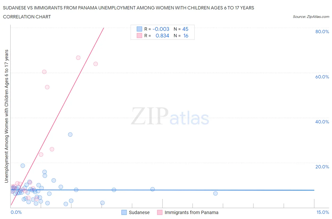 Sudanese vs Immigrants from Panama Unemployment Among Women with Children Ages 6 to 17 years