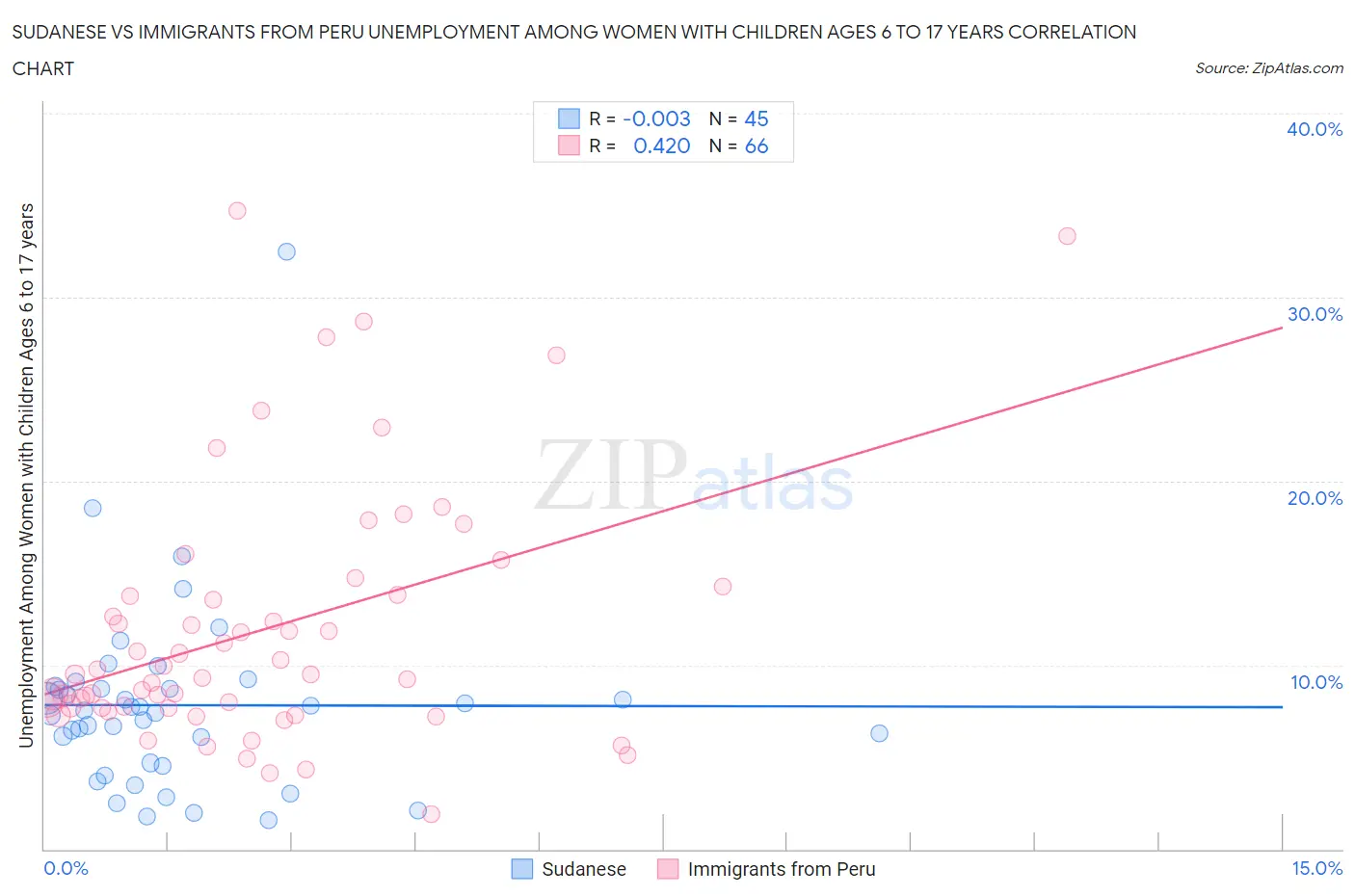 Sudanese vs Immigrants from Peru Unemployment Among Women with Children Ages 6 to 17 years