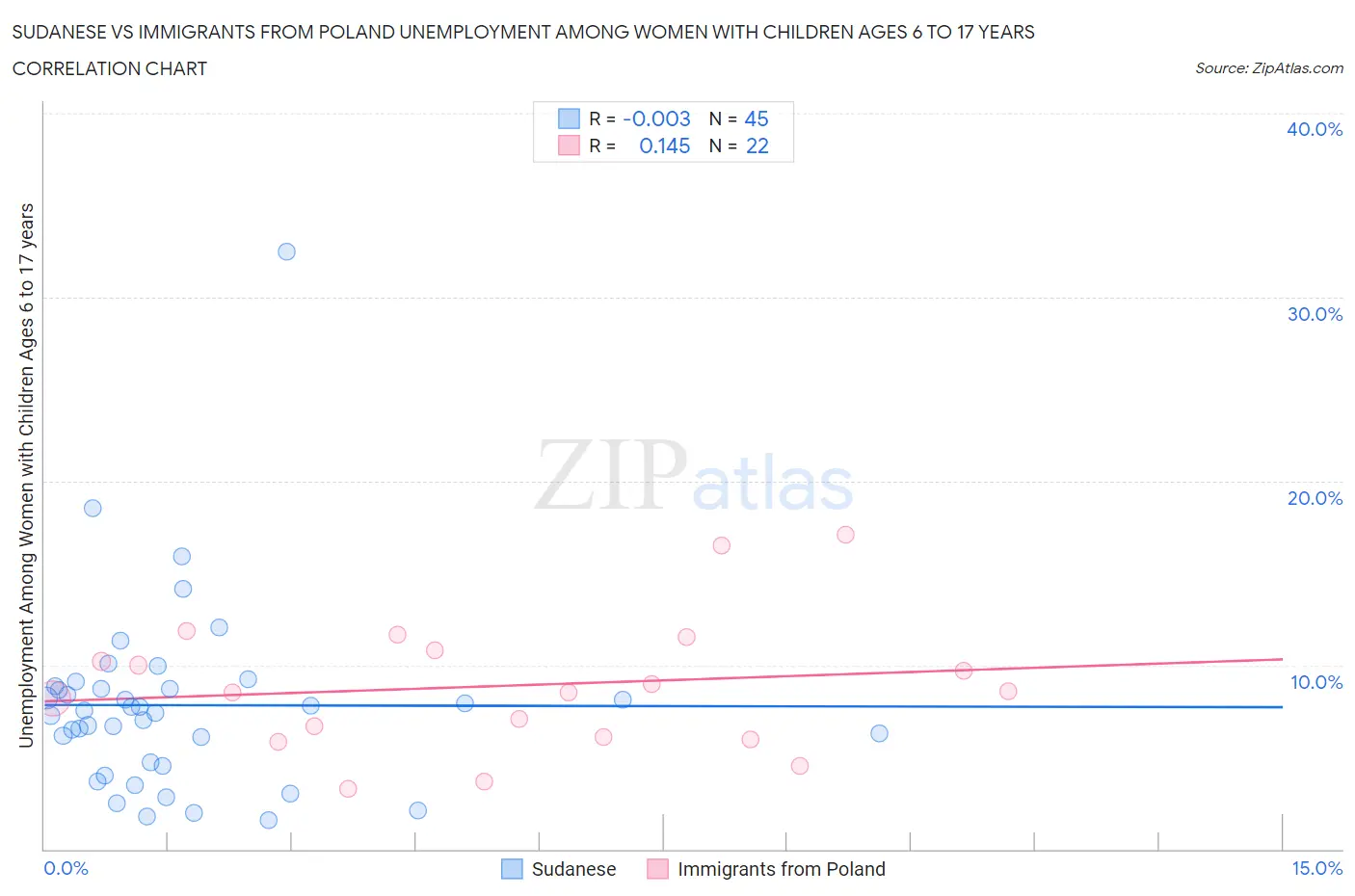 Sudanese vs Immigrants from Poland Unemployment Among Women with Children Ages 6 to 17 years