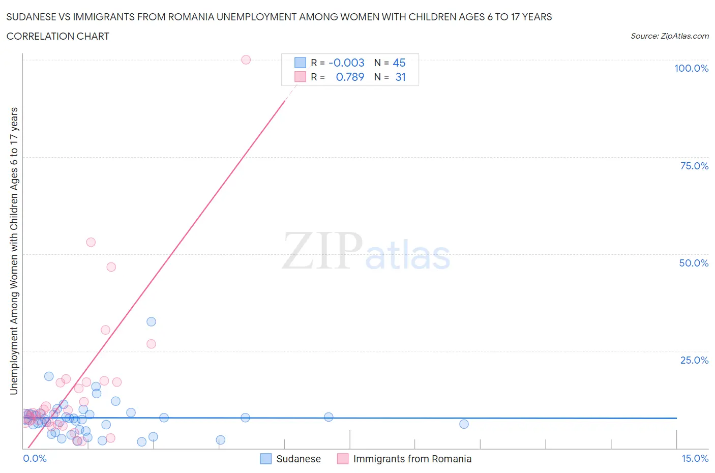 Sudanese vs Immigrants from Romania Unemployment Among Women with Children Ages 6 to 17 years