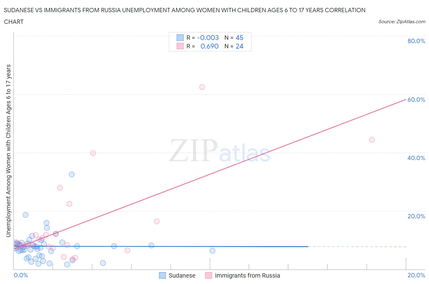 Sudanese vs Immigrants from Russia Unemployment Among Women with Children Ages 6 to 17 years
