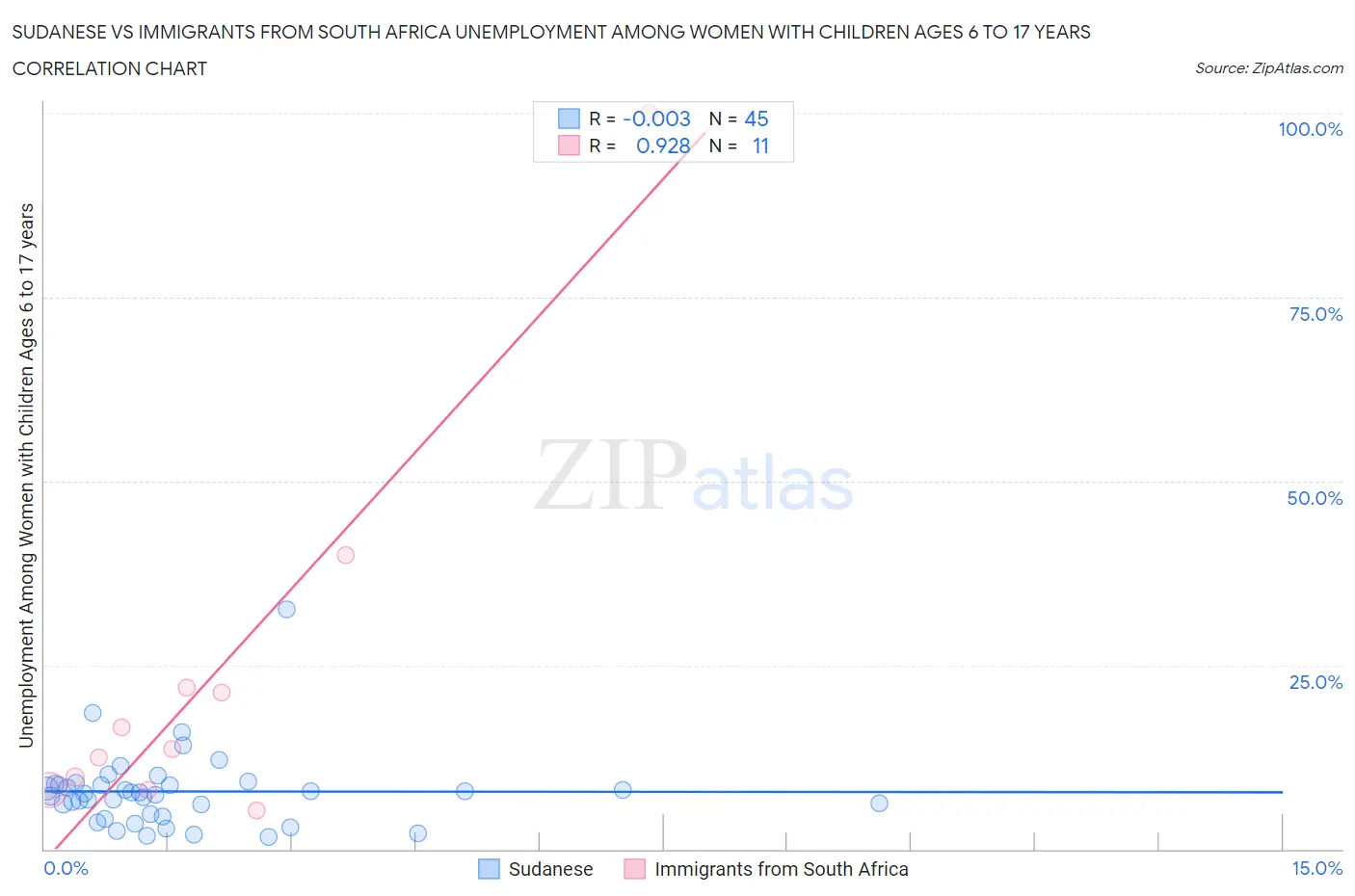Sudanese vs Immigrants from South Africa Unemployment Among Women with Children Ages 6 to 17 years