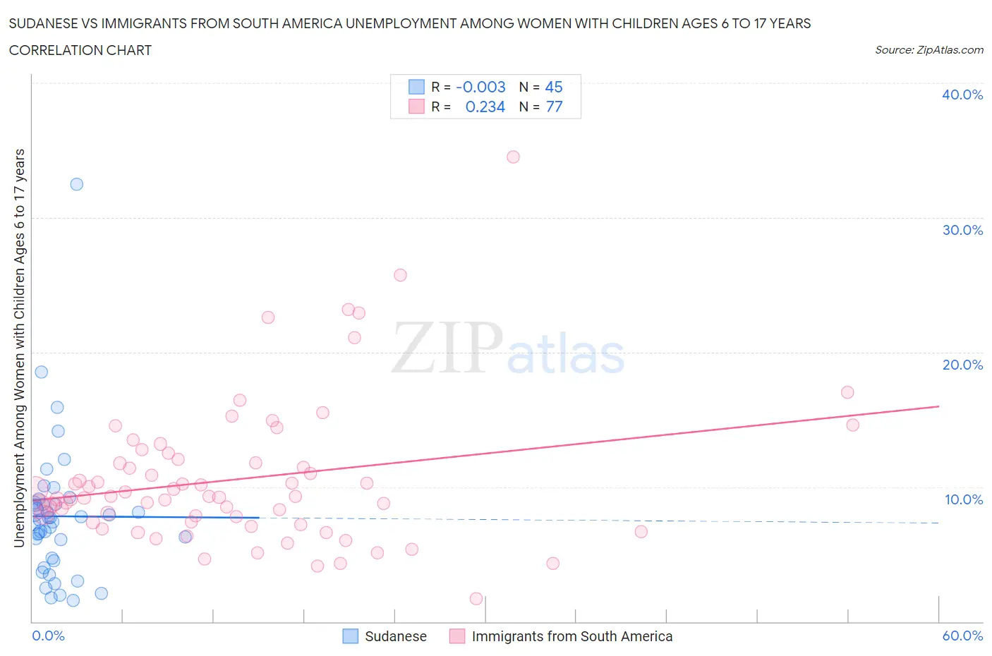 Sudanese vs Immigrants from South America Unemployment Among Women with Children Ages 6 to 17 years