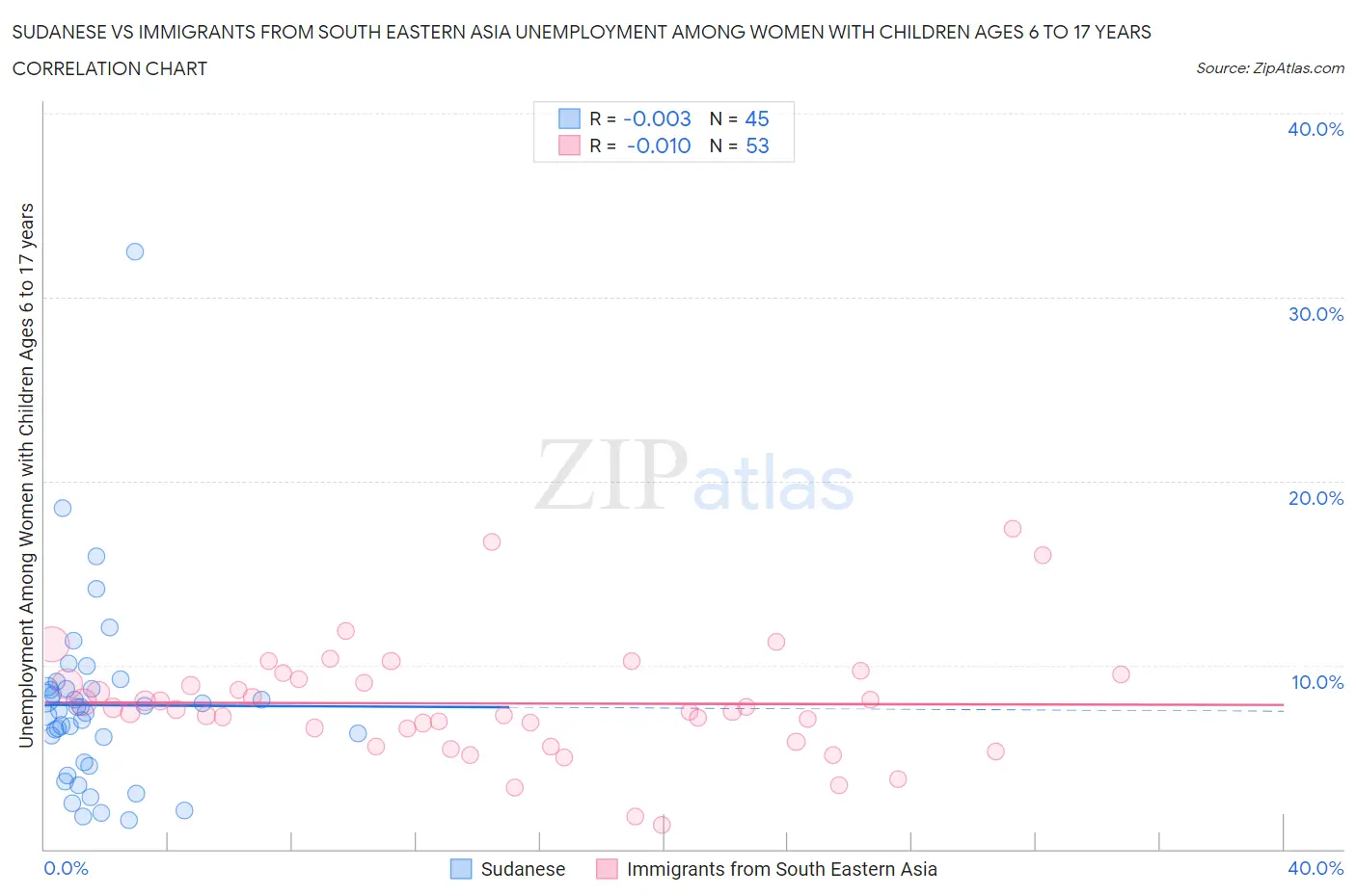 Sudanese vs Immigrants from South Eastern Asia Unemployment Among Women with Children Ages 6 to 17 years