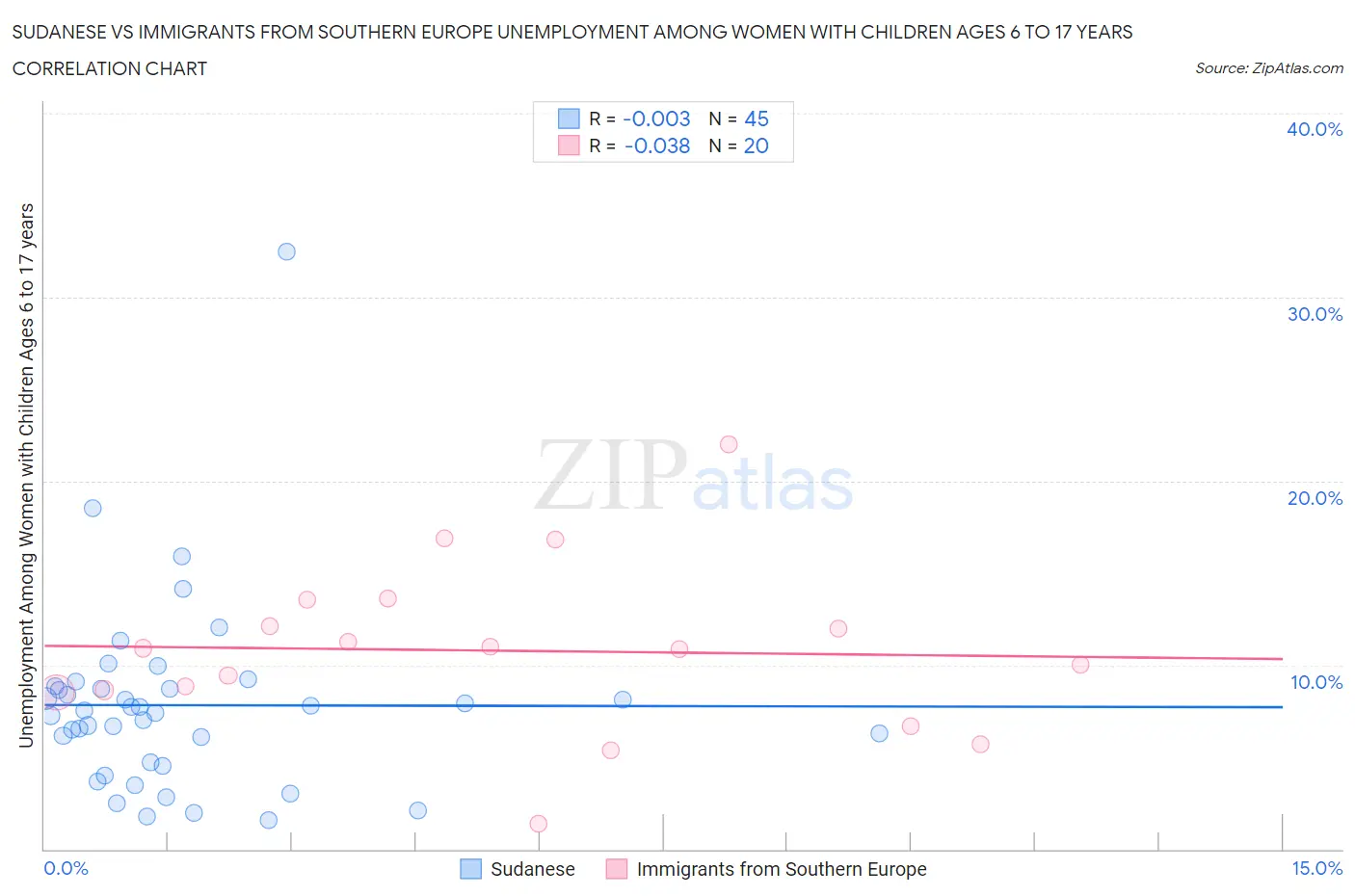 Sudanese vs Immigrants from Southern Europe Unemployment Among Women with Children Ages 6 to 17 years