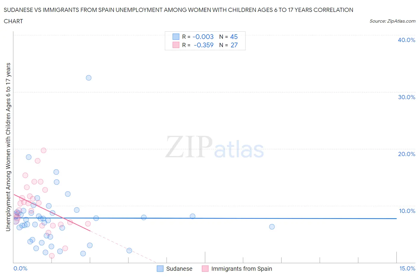 Sudanese vs Immigrants from Spain Unemployment Among Women with Children Ages 6 to 17 years