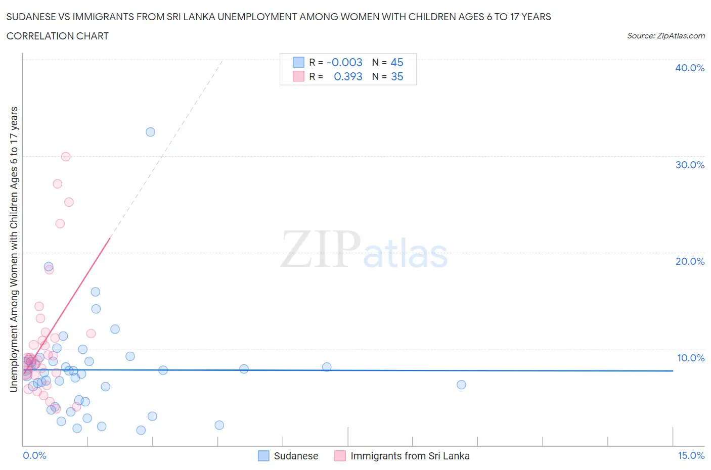 Sudanese vs Immigrants from Sri Lanka Unemployment Among Women with Children Ages 6 to 17 years