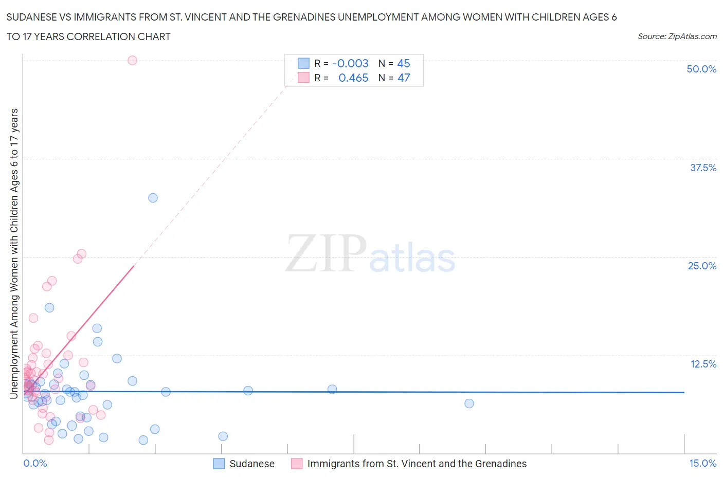 Sudanese vs Immigrants from St. Vincent and the Grenadines Unemployment Among Women with Children Ages 6 to 17 years