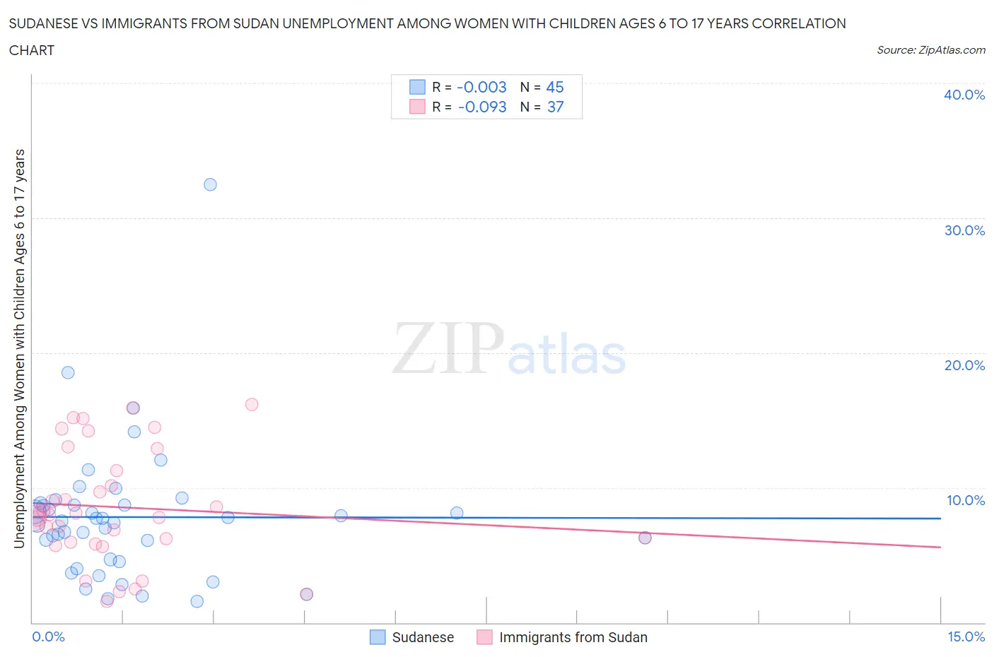 Sudanese vs Immigrants from Sudan Unemployment Among Women with Children Ages 6 to 17 years