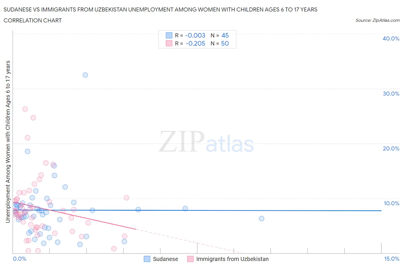 Sudanese vs Immigrants from Uzbekistan Unemployment Among Women with Children Ages 6 to 17 years