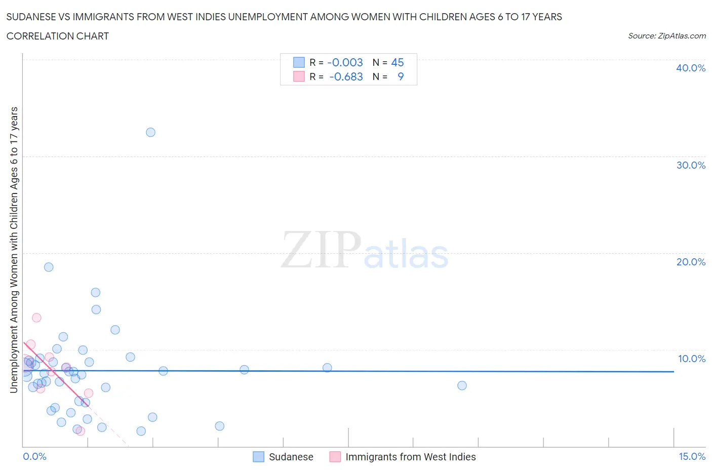 Sudanese vs Immigrants from West Indies Unemployment Among Women with Children Ages 6 to 17 years