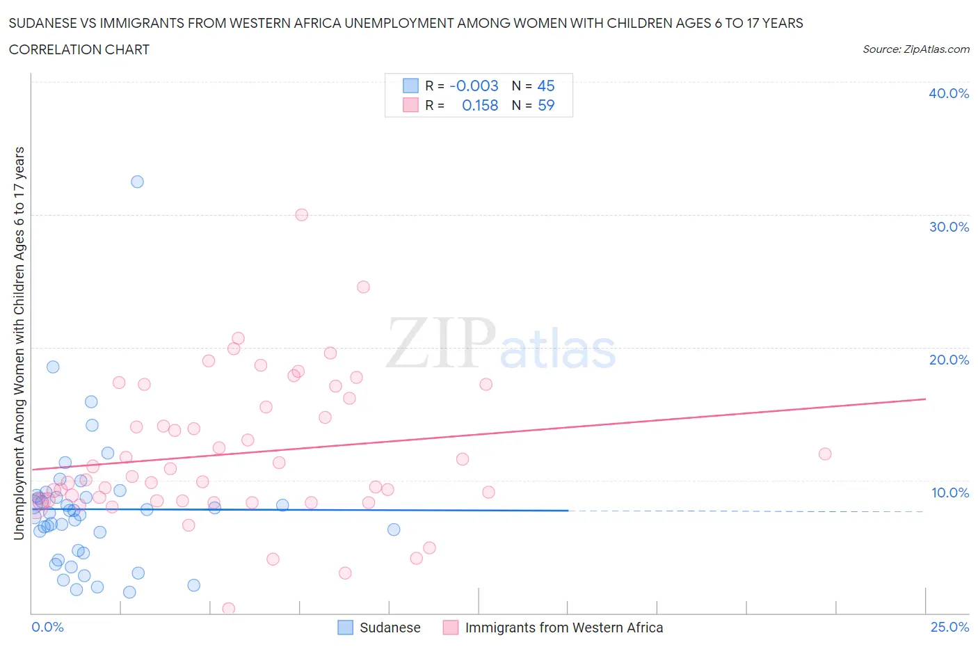Sudanese vs Immigrants from Western Africa Unemployment Among Women with Children Ages 6 to 17 years