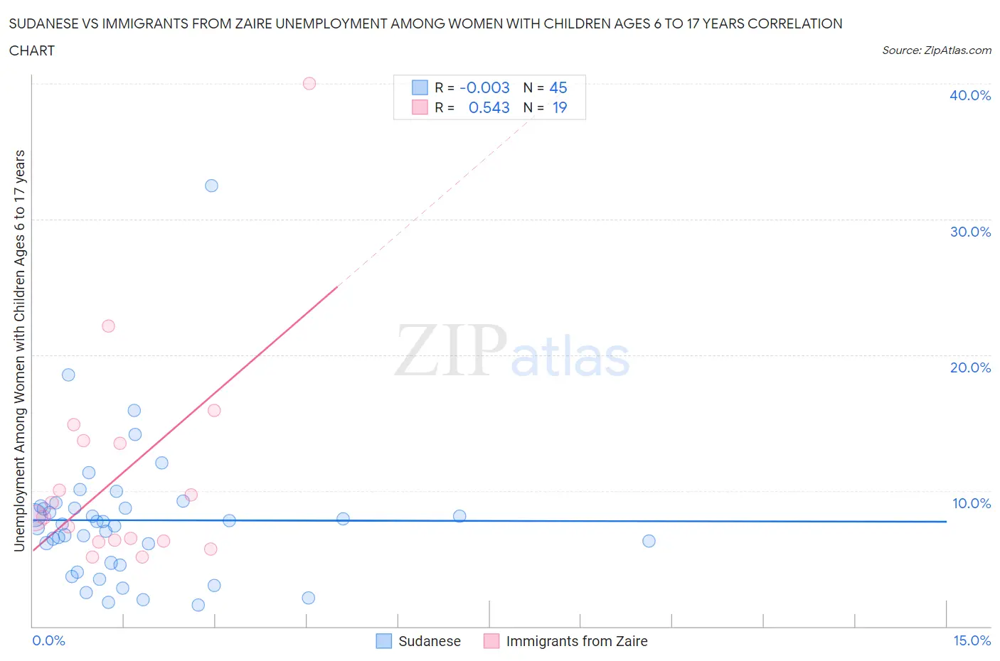 Sudanese vs Immigrants from Zaire Unemployment Among Women with Children Ages 6 to 17 years