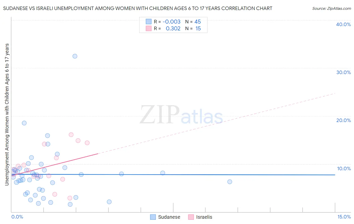Sudanese vs Israeli Unemployment Among Women with Children Ages 6 to 17 years