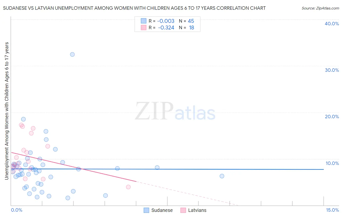 Sudanese vs Latvian Unemployment Among Women with Children Ages 6 to 17 years