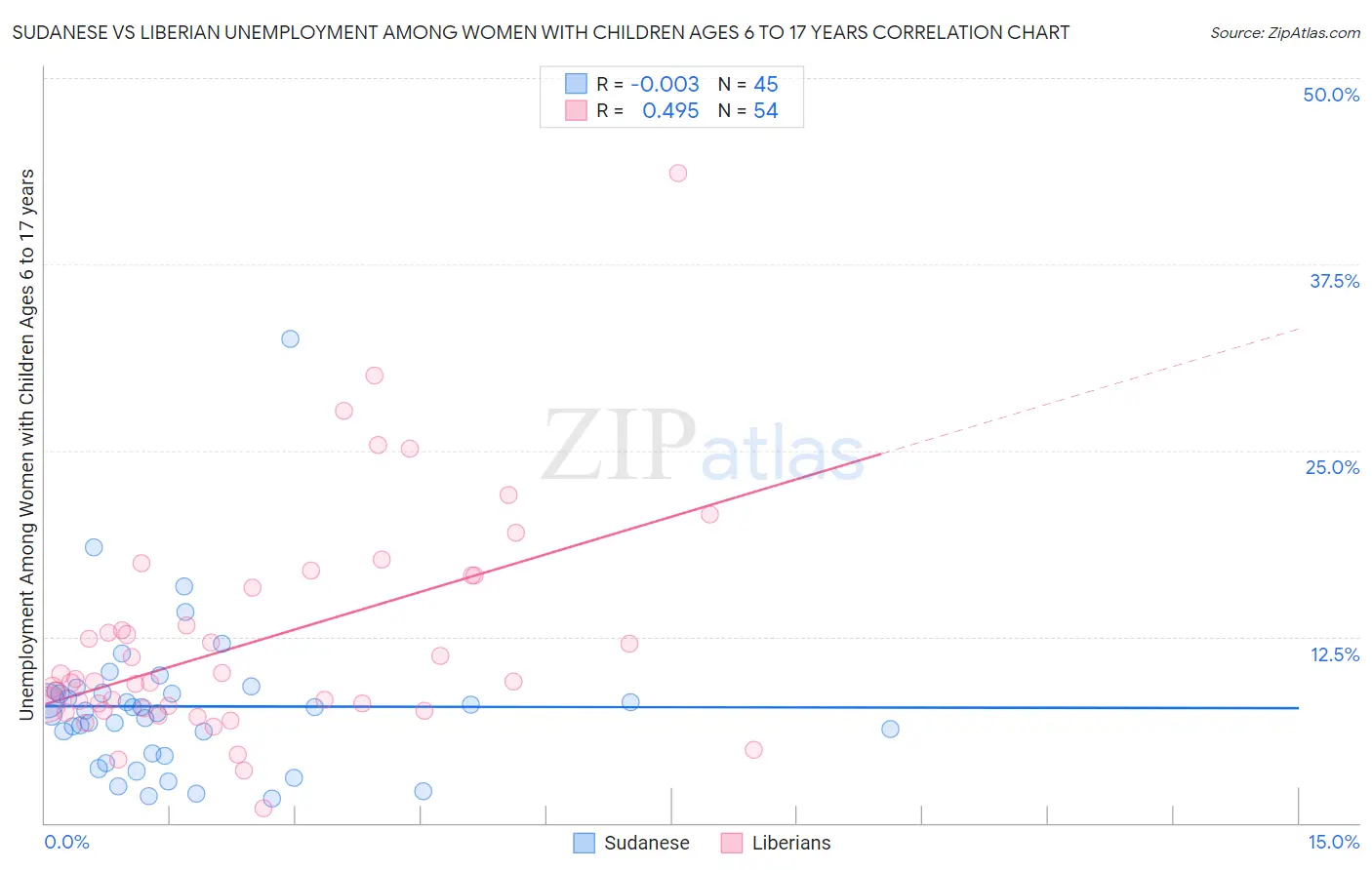 Sudanese vs Liberian Unemployment Among Women with Children Ages 6 to 17 years